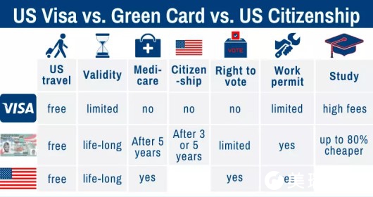 美国绿卡有什么好处？如何快速拿到美国绿卡？