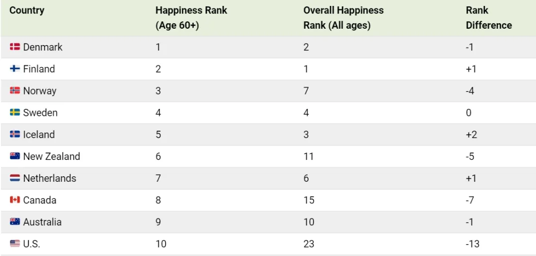 老年人最幸福的10个国家，第一是北欧小国！