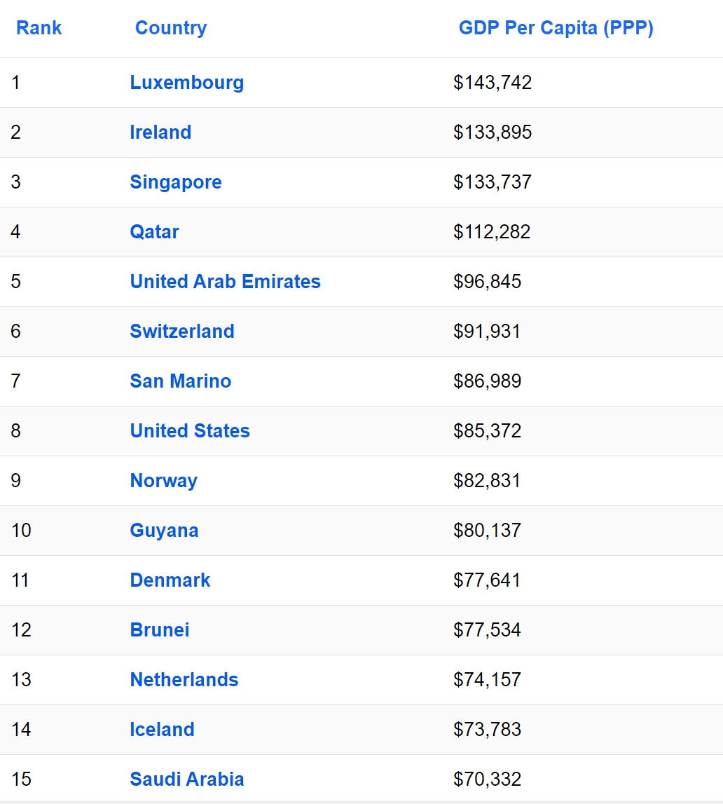 全球最富有的15个国家，新加坡排第3，第一出乎意料！