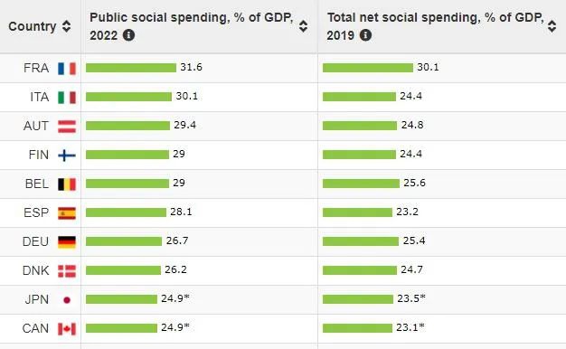 社会福利最好的10个国家，日本仅排第九，第一出乎意料！