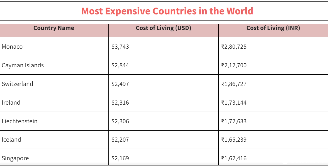 生活成本最高的国家有哪些？