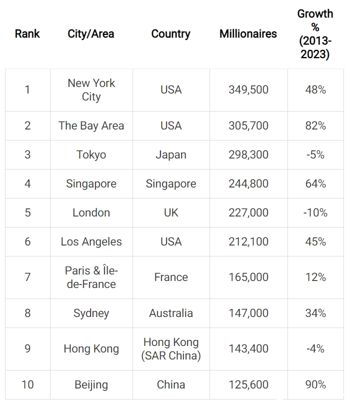 2024年全球最富有城市有哪些呢？